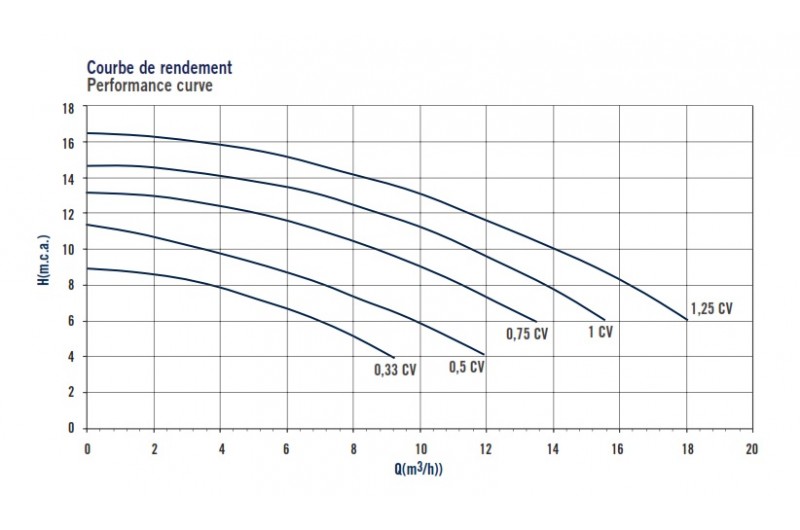 Pompa Sena 11,2 mc/h 3/4 CP 230 V II - Astral Pool